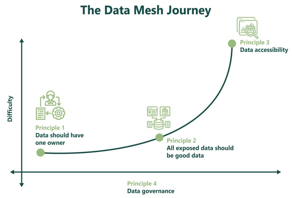Visual representation of the Data Mesh journey at Chain Analytics, highlighting ownership, data quality, accessibility, and governance