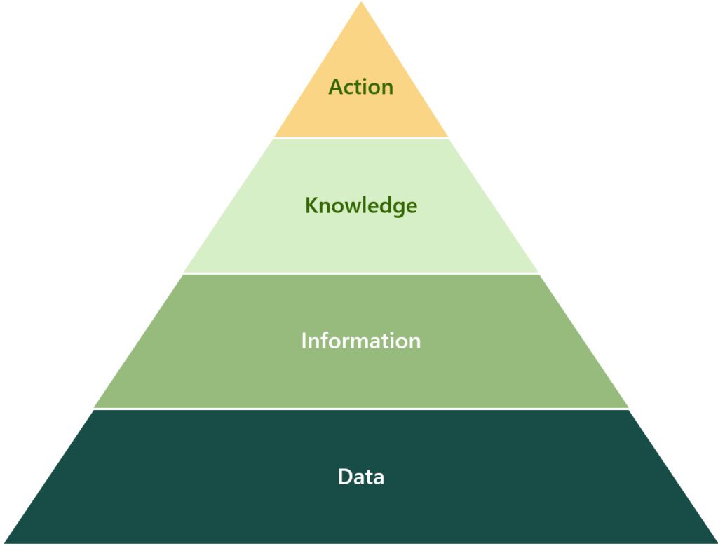 BI pyramid illustrating the progression from raw data to information, knowledge, and actionable insights