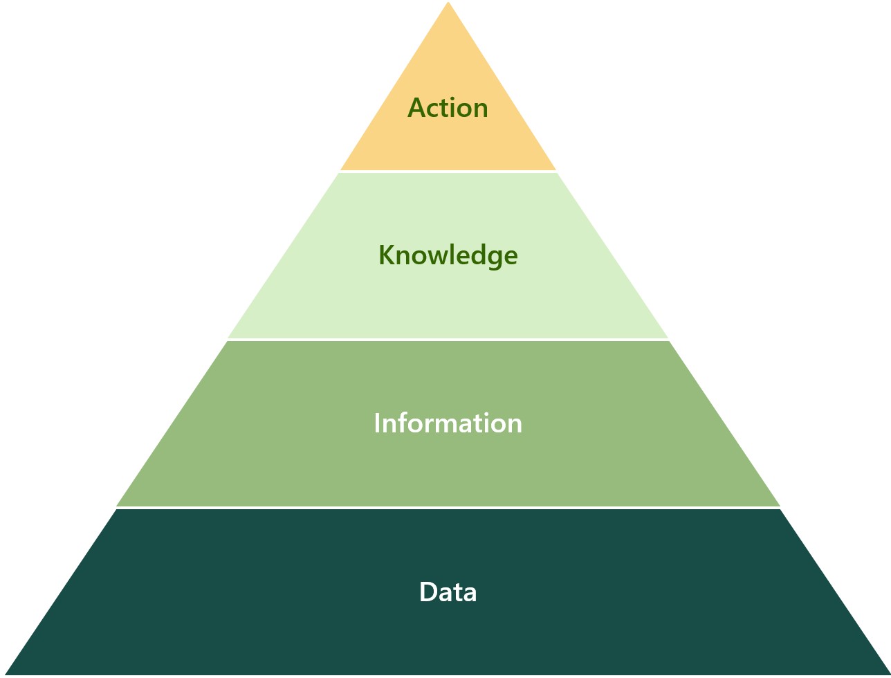 BI pyramid illustrating the progression from raw data to information, knowledge, and actionable insights