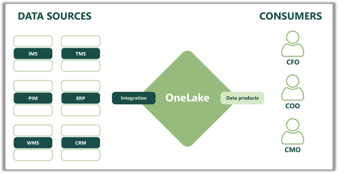 Data flow in OneLake showing connected data sources and delivery of data products to customers