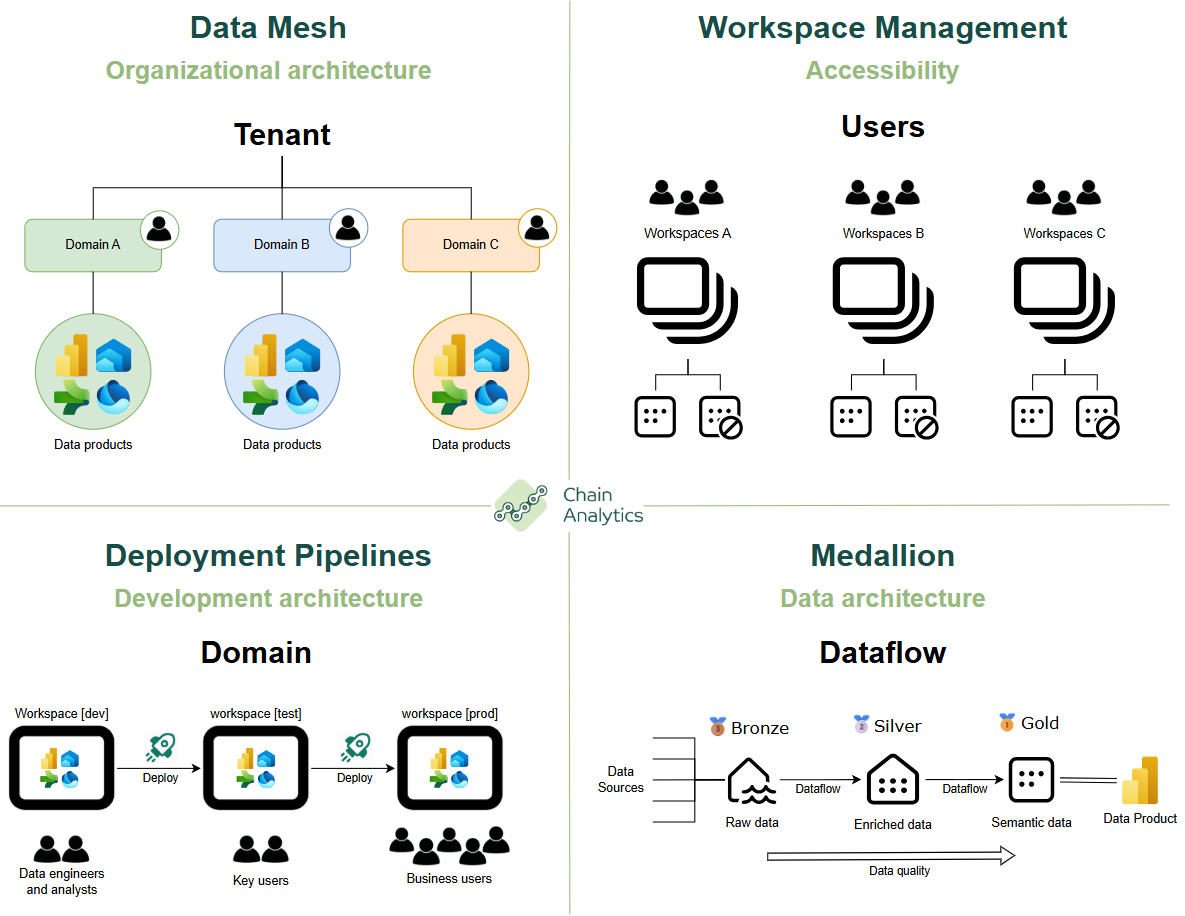 The four principles of architecture in Fabric