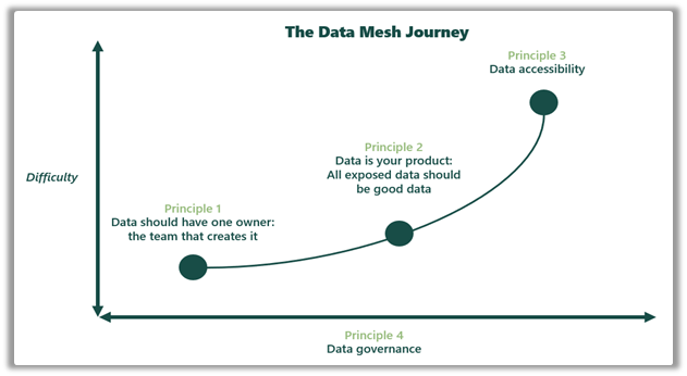 Data Mesh journey
